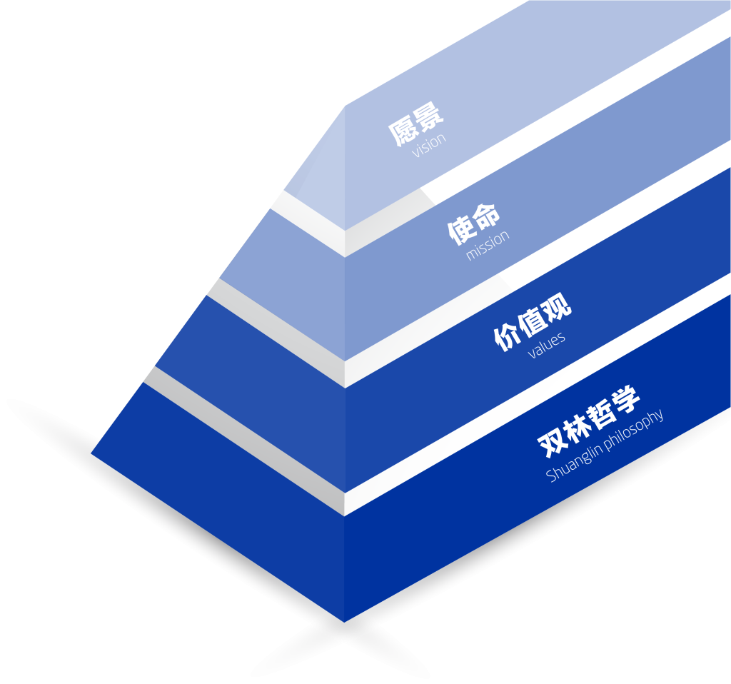 NG集团文化理念“金字塔”